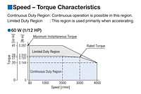 Speed-Torque Characteristics