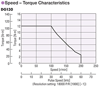 Speed - Torque Characteristics