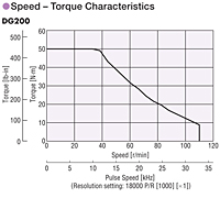 Speed - Torque Characteristics