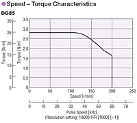 Speed - Torque Characteristics