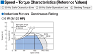 Speed - Torque Characteristics