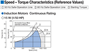 Speed - Torque Characteristics