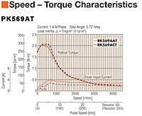 Speed - Torque Characteristics