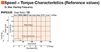 Speed - Torque Characteristics