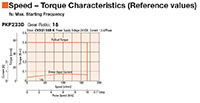 Speed - Torque Characteristics