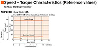 Speed - Torque Characteristics
