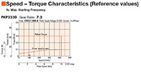 Speed - Torque Characteristics