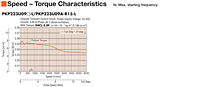 Speed - Torque Characteristics