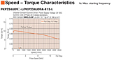 Speed - Torque Characteristics