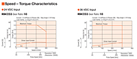 Speed - Torque Characteristics