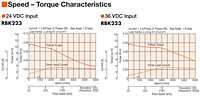 Speed-Torque Characteristics