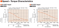 Speed-Torque Characteristics