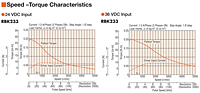 Speed-Torque Characteristics