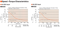 Speed-Torque Characteristics