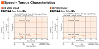 Speed - Torque Characteristics