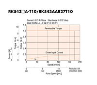 Speed - Torque Characteristics