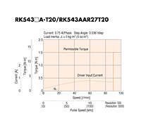 Speed - Torque Characteristics