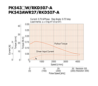 Speed - Torque Characteristics