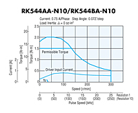 Speed - Torque Characteristics