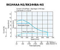 Speed - Torque Characteristics