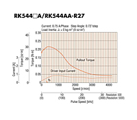 Speed - Torque Characteristics