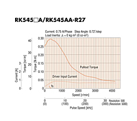 Speed - Torque Characteristics