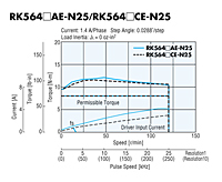 Speed - Torque Characteristics