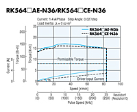 Speed - Torque Characteristics