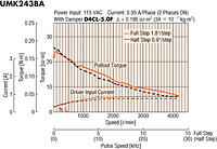 Speed - Torque Characteristics