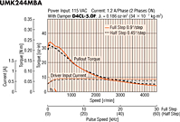 Speed - Torque Characteristics