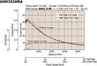 Speed - Torque Characteristics