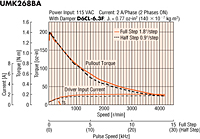 Speed - Torque Characteristics