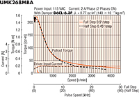 Speed - Torque Characteristics