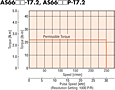 Speed - Torque Characteristics