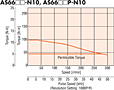 Speed - Torque Characteristics