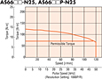 Speed - Torque Characteristics