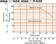 Speed - Torque Characteristics