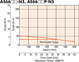 Speed - Torque Characteristics