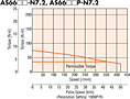 Speed - Torque Characteristics
