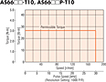 Speed - Torque Characteristics