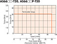 Speed - Torque Characteristics