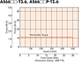 Speed - Torque Characteristics