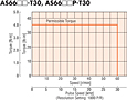 Speed - Torque Characteristics