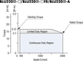 Speed - Torque Curve