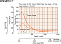 Speed - Torque Characteristics