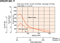 Speed - Torque Characteristics