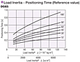 Load Inertia