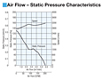 Air Flow - Static Pressure Characteristics