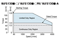 Speed - Torque Curve