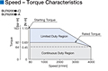 Speed - Torque Characteristics